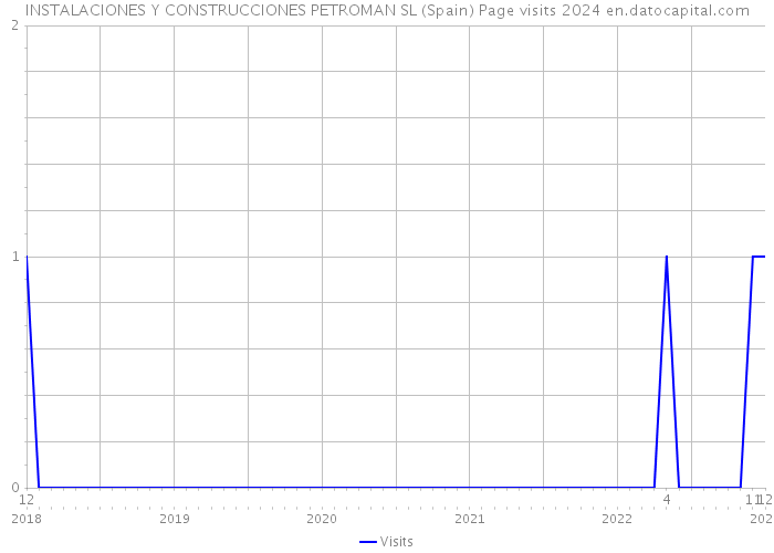 INSTALACIONES Y CONSTRUCCIONES PETROMAN SL (Spain) Page visits 2024 