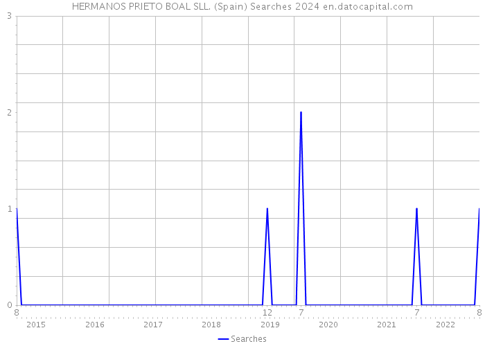 HERMANOS PRIETO BOAL SLL. (Spain) Searches 2024 