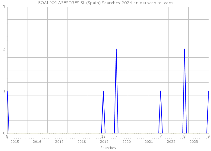 BOAL XXI ASESORES SL (Spain) Searches 2024 