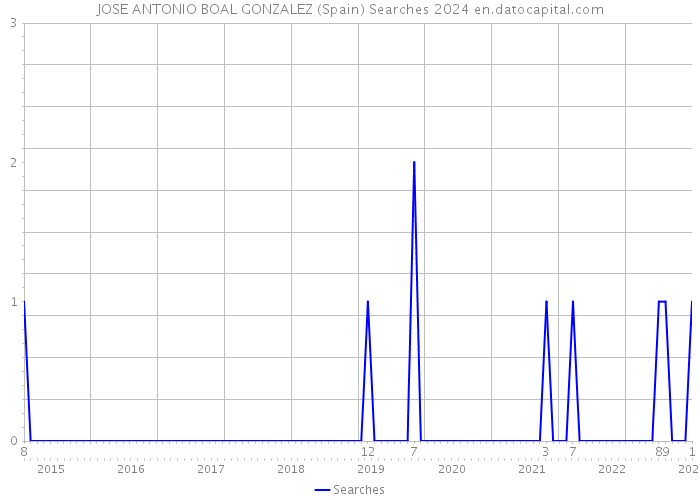 JOSE ANTONIO BOAL GONZALEZ (Spain) Searches 2024 