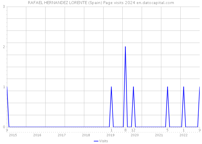 RAFAEL HERNANDEZ LORENTE (Spain) Page visits 2024 