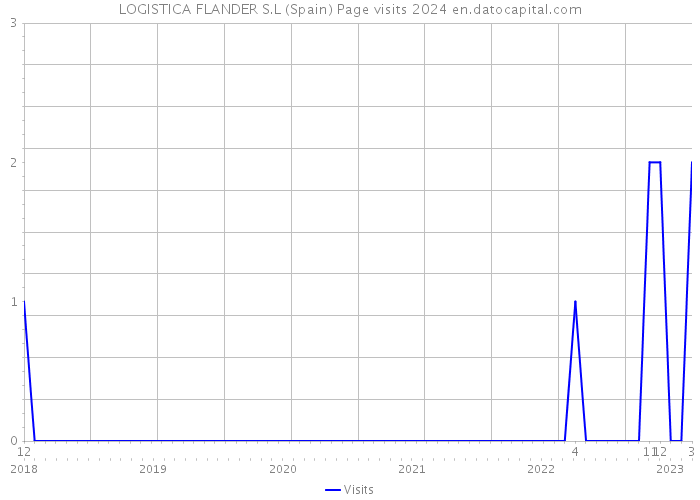 LOGISTICA FLANDER S.L (Spain) Page visits 2024 