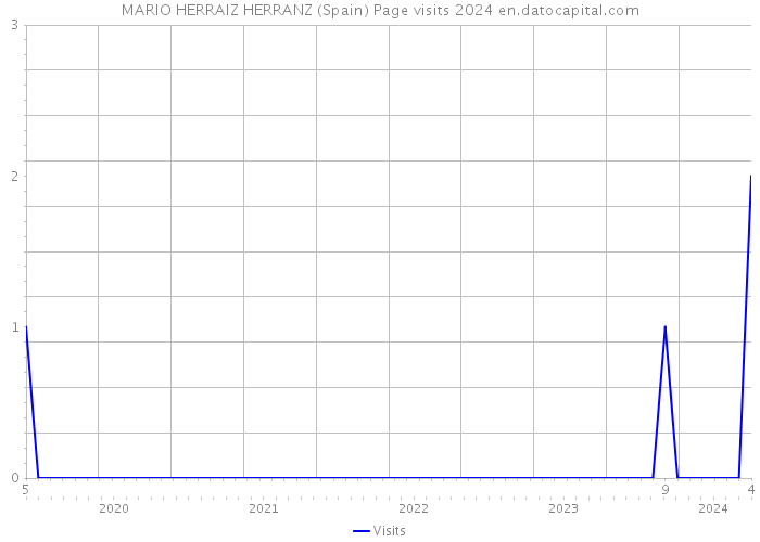 MARIO HERRAIZ HERRANZ (Spain) Page visits 2024 