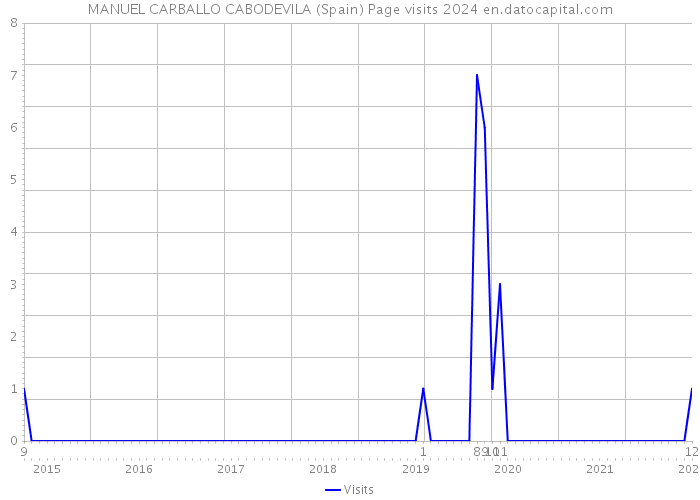MANUEL CARBALLO CABODEVILA (Spain) Page visits 2024 