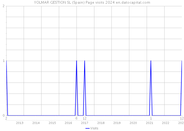 YOLMAR GESTION SL (Spain) Page visits 2024 