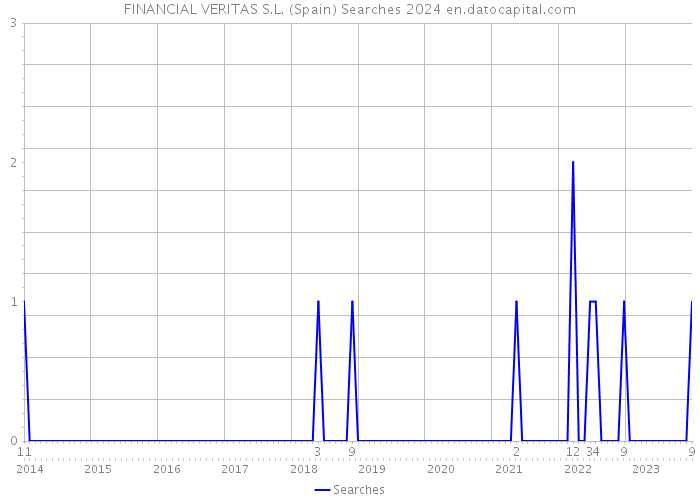 FINANCIAL VERITAS S.L. (Spain) Searches 2024 