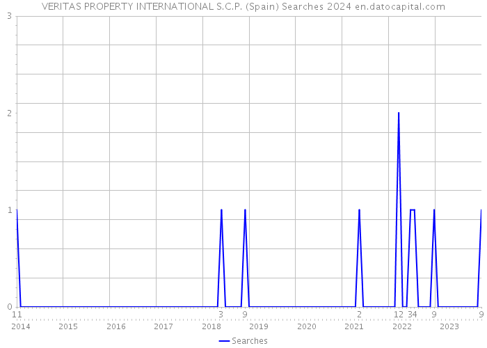 VERITAS PROPERTY INTERNATIONAL S.C.P. (Spain) Searches 2024 