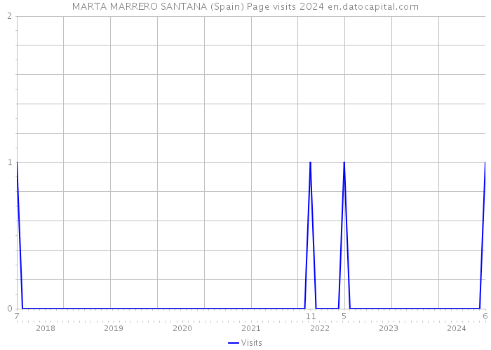 MARTA MARRERO SANTANA (Spain) Page visits 2024 