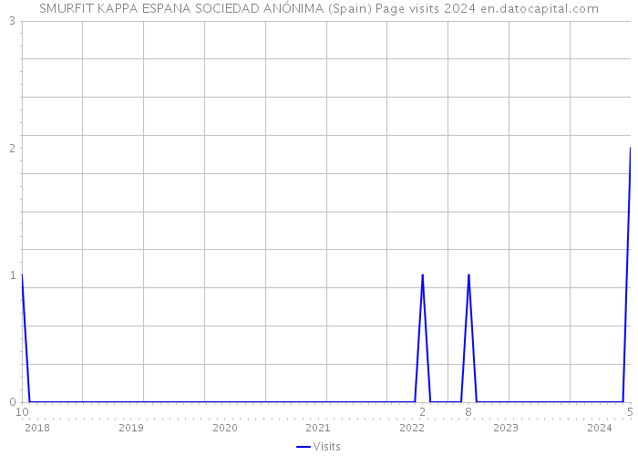SMURFIT KAPPA ESPANA SOCIEDAD ANÓNIMA (Spain) Page visits 2024 