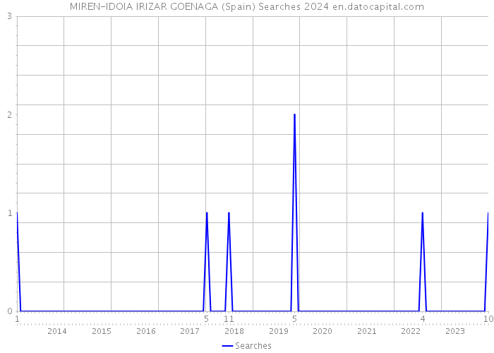 MIREN-IDOIA IRIZAR GOENAGA (Spain) Searches 2024 