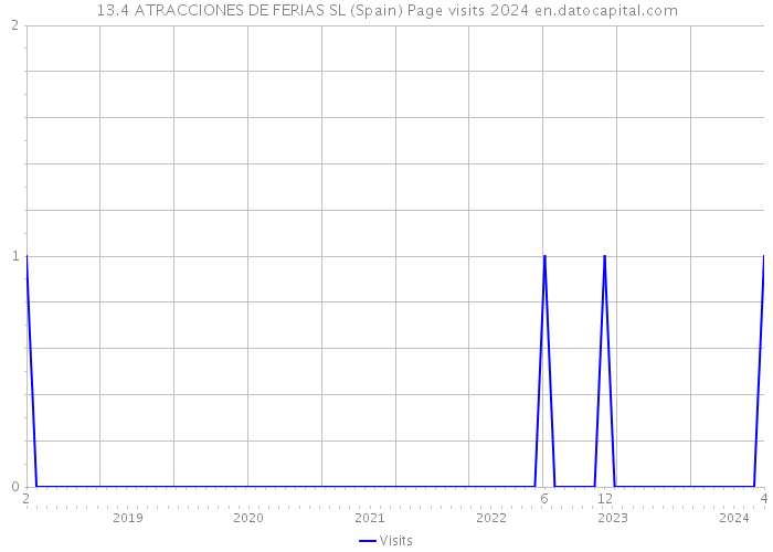 13.4 ATRACCIONES DE FERIAS SL (Spain) Page visits 2024 