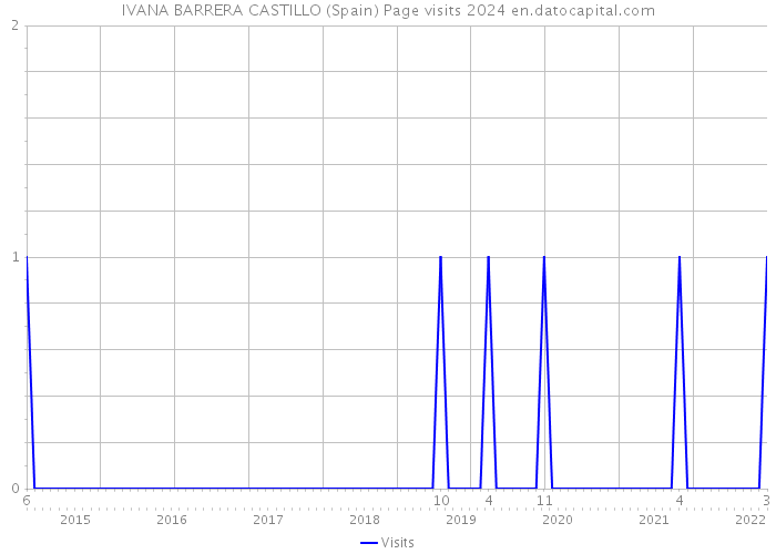 IVANA BARRERA CASTILLO (Spain) Page visits 2024 