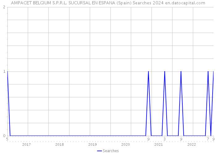 AMPACET BELGIUM S.P.R.L. SUCURSAL EN ESPANA (Spain) Searches 2024 