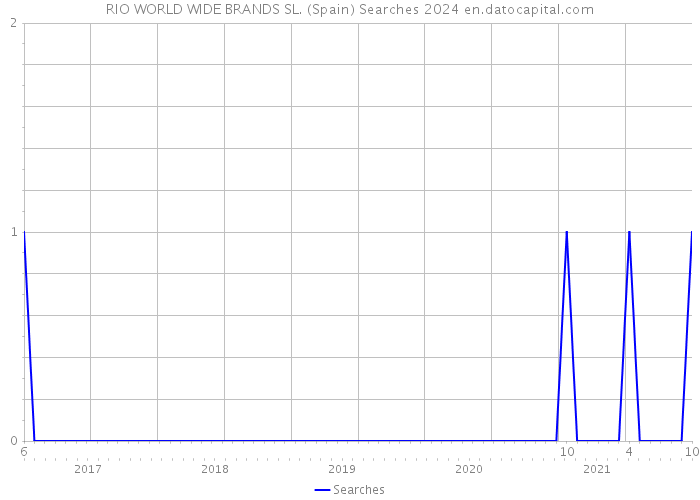 RIO WORLD WIDE BRANDS SL. (Spain) Searches 2024 