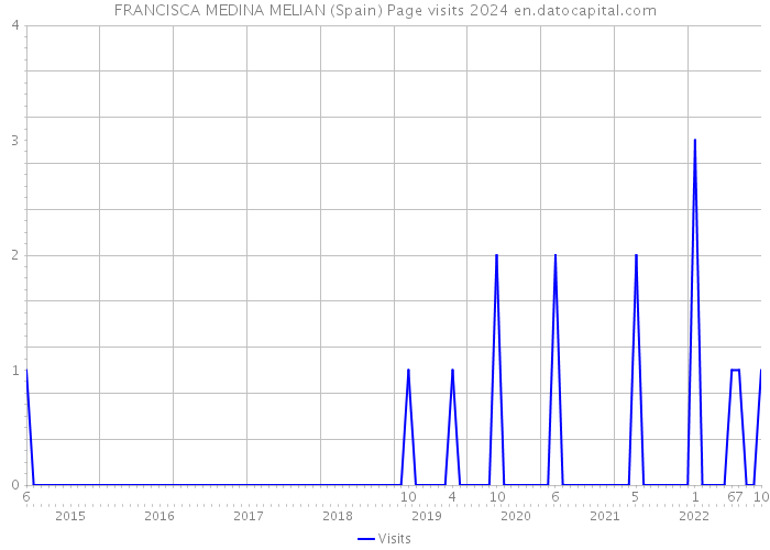 FRANCISCA MEDINA MELIAN (Spain) Page visits 2024 