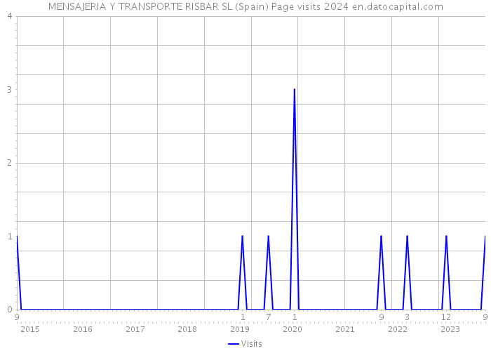 MENSAJERIA Y TRANSPORTE RISBAR SL (Spain) Page visits 2024 