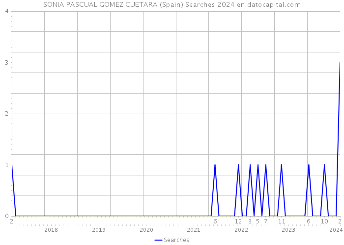 SONIA PASCUAL GOMEZ CUETARA (Spain) Searches 2024 