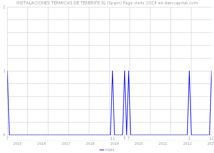 INSTALACIONES TERMICAS DE TENERIFE SL (Spain) Page visits 2024 