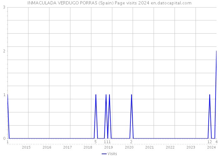 INMACULADA VERDUGO PORRAS (Spain) Page visits 2024 