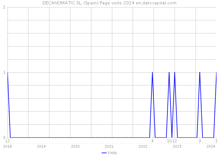 DECANOMATIC SL. (Spain) Page visits 2024 