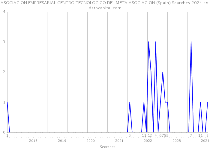 ASOCIACION EMPRESARIAL CENTRO TECNOLOGICO DEL META ASOCIACION (Spain) Searches 2024 