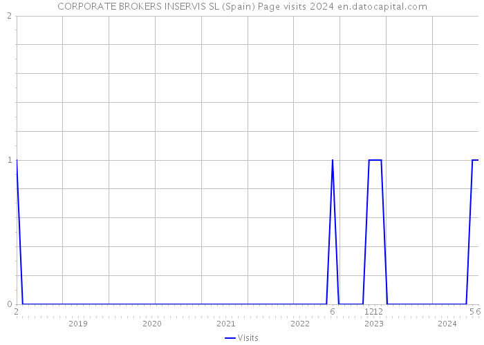 CORPORATE BROKERS INSERVIS SL (Spain) Page visits 2024 