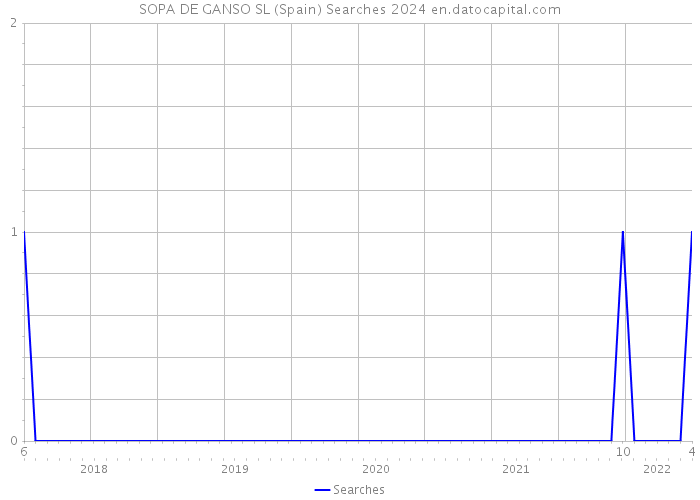 SOPA DE GANSO SL (Spain) Searches 2024 