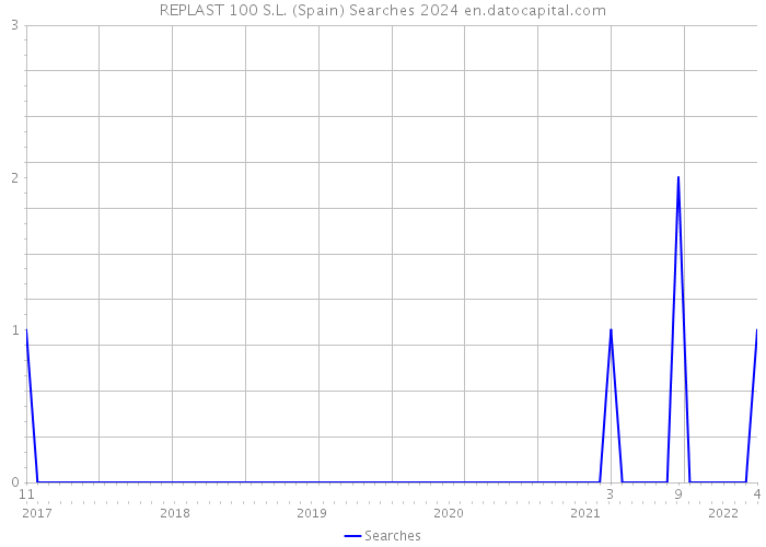 REPLAST 100 S.L. (Spain) Searches 2024 