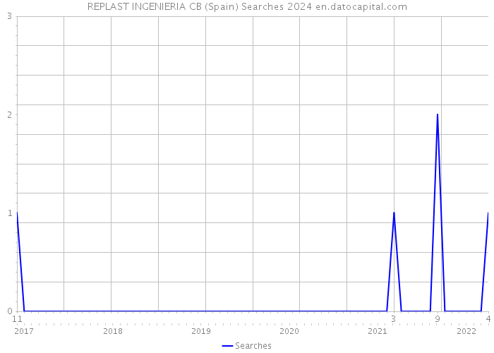 REPLAST INGENIERIA CB (Spain) Searches 2024 