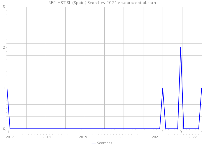 REPLAST SL (Spain) Searches 2024 