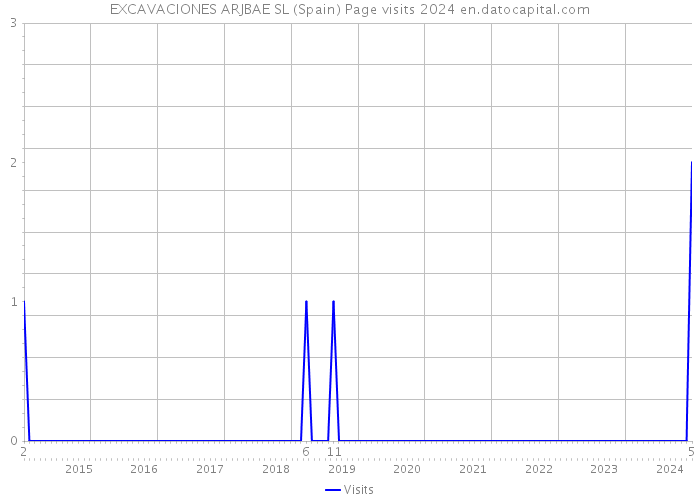 EXCAVACIONES ARJBAE SL (Spain) Page visits 2024 