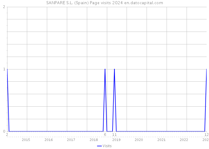 SANPARE S.L. (Spain) Page visits 2024 