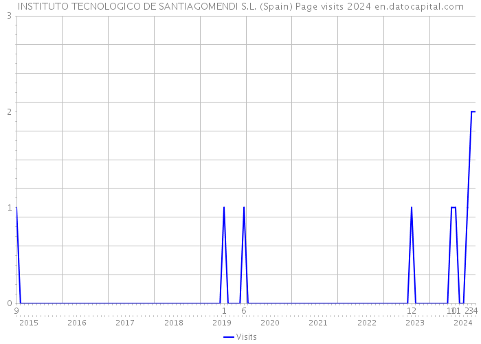 INSTITUTO TECNOLOGICO DE SANTIAGOMENDI S.L. (Spain) Page visits 2024 