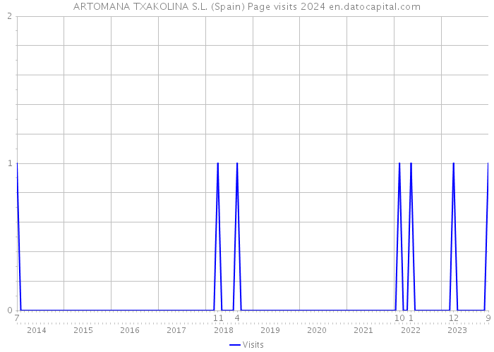 ARTOMANA TXAKOLINA S.L. (Spain) Page visits 2024 