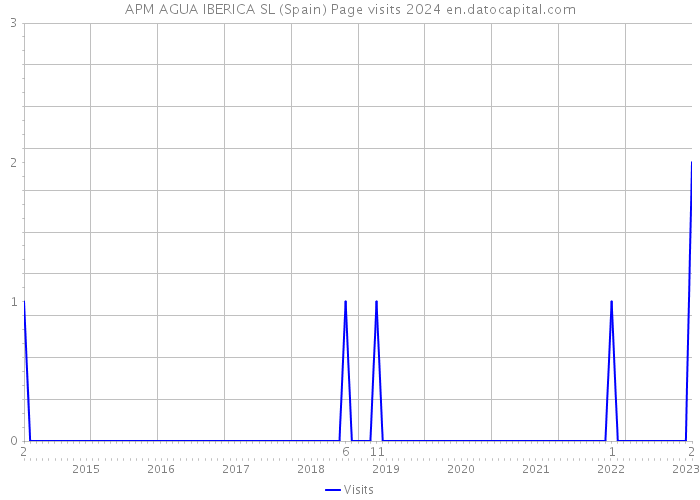 APM AGUA IBERICA SL (Spain) Page visits 2024 