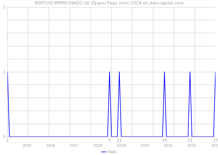 EDIFICIO EMPECINADO SA (Spain) Page visits 2024 
