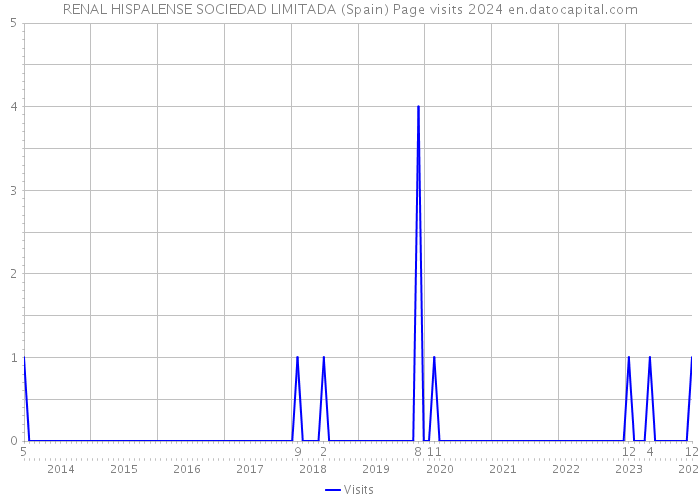 RENAL HISPALENSE SOCIEDAD LIMITADA (Spain) Page visits 2024 