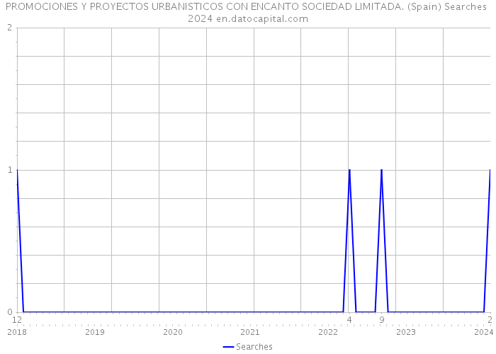 PROMOCIONES Y PROYECTOS URBANISTICOS CON ENCANTO SOCIEDAD LIMITADA. (Spain) Searches 2024 