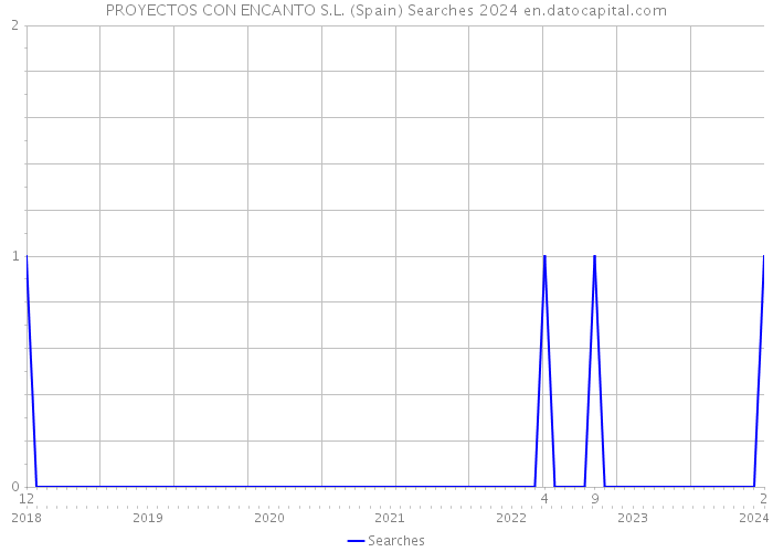 PROYECTOS CON ENCANTO S.L. (Spain) Searches 2024 