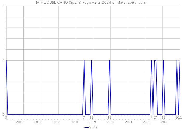 JAIME DUBE CANO (Spain) Page visits 2024 