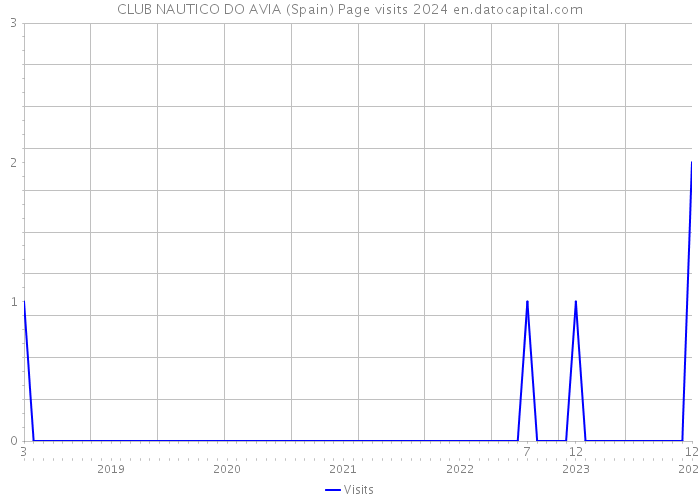 CLUB NAUTICO DO AVIA (Spain) Page visits 2024 