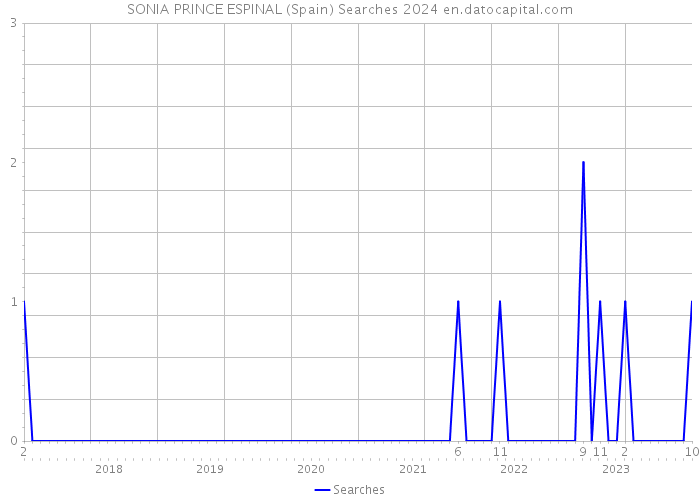 SONIA PRINCE ESPINAL (Spain) Searches 2024 
