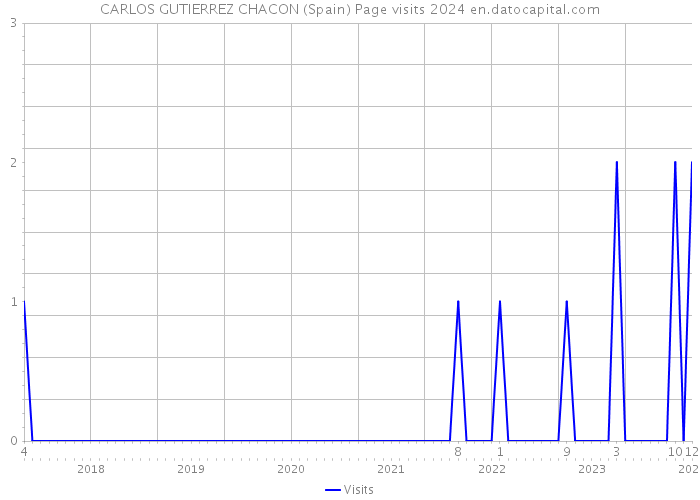 CARLOS GUTIERREZ CHACON (Spain) Page visits 2024 