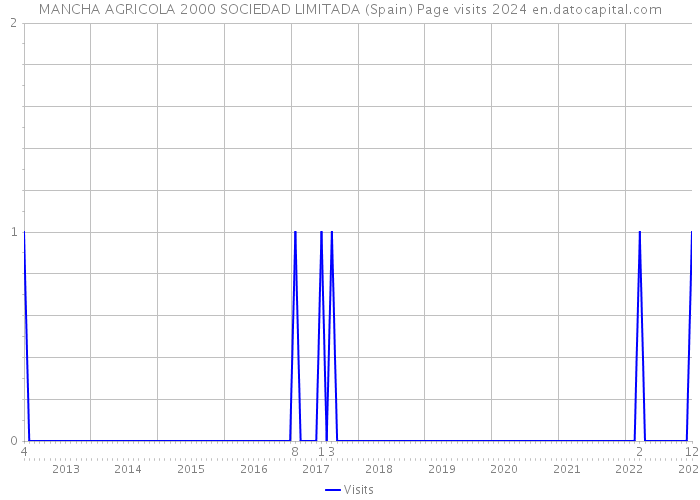 MANCHA AGRICOLA 2000 SOCIEDAD LIMITADA (Spain) Page visits 2024 