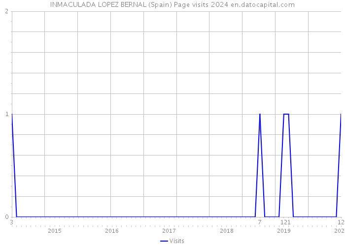 INMACULADA LOPEZ BERNAL (Spain) Page visits 2024 