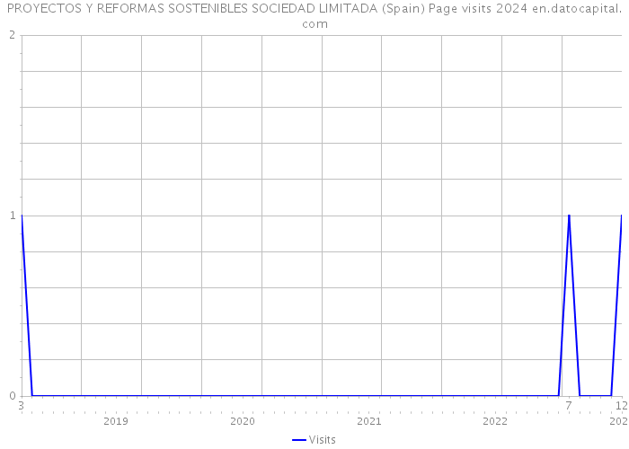 PROYECTOS Y REFORMAS SOSTENIBLES SOCIEDAD LIMITADA (Spain) Page visits 2024 