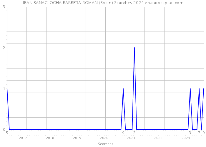 IBAN BANACLOCHA BARBERA ROMAN (Spain) Searches 2024 