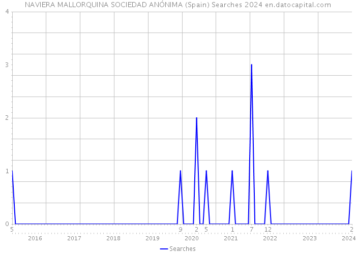 NAVIERA MALLORQUINA SOCIEDAD ANÓNIMA (Spain) Searches 2024 