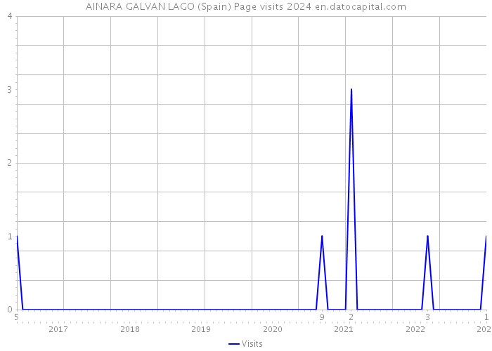AINARA GALVAN LAGO (Spain) Page visits 2024 