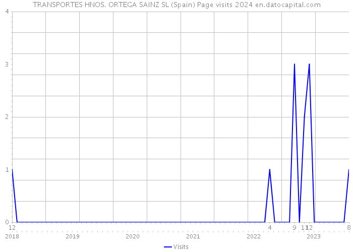 TRANSPORTES HNOS. ORTEGA SAINZ SL (Spain) Page visits 2024 